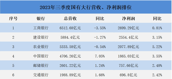 数据来源上述银行2023年三季报