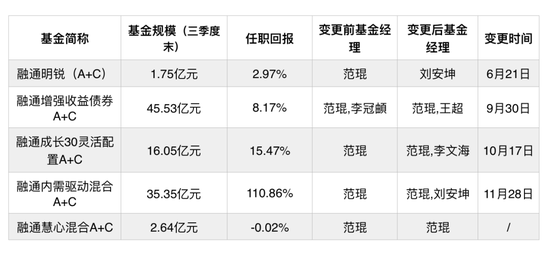 融通基金百亿基金经理“琨姐”要离职了？「减负式离任」泡沫被戳破-第2张图片-摄影工作室