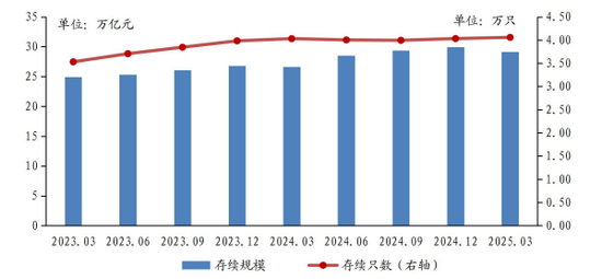 注：理财产品存续情况