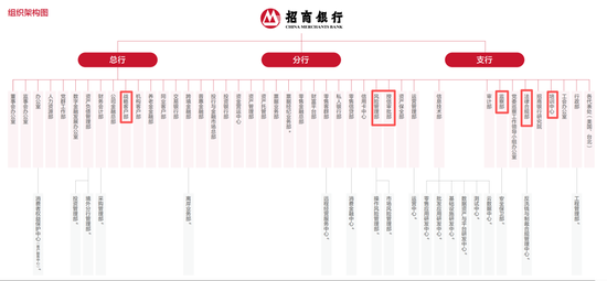 招商银行总行人事调整 涉及多部门总经理