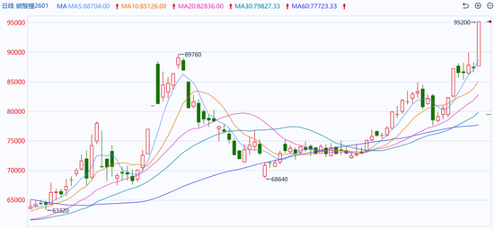 碳酸锂:扶摇直上