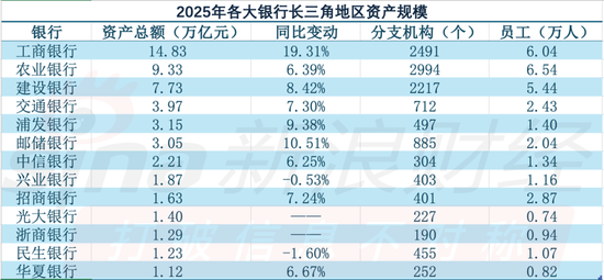 数据来源：银行2025年报 制图：新浪金融研究院