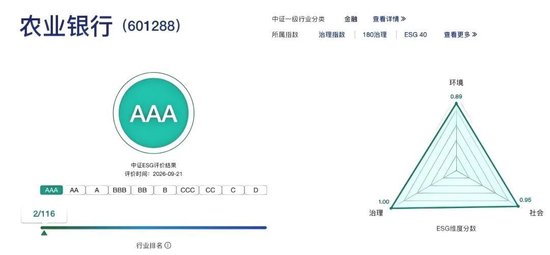农业银行中证ESG评级提升至“AAA” 农业银行中证ESG评级提升至“AAA”