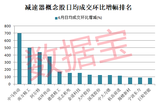 接棒AI?减速器爆火,一线城市刚出大利好!概念龙头5连板,两路资金盯上这些高增长潜力股