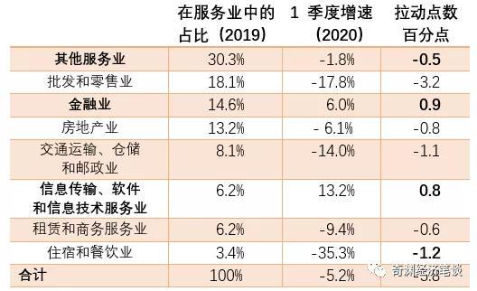 一季度gdp服务业占比_2020年第一季度及3月经济数据点评
