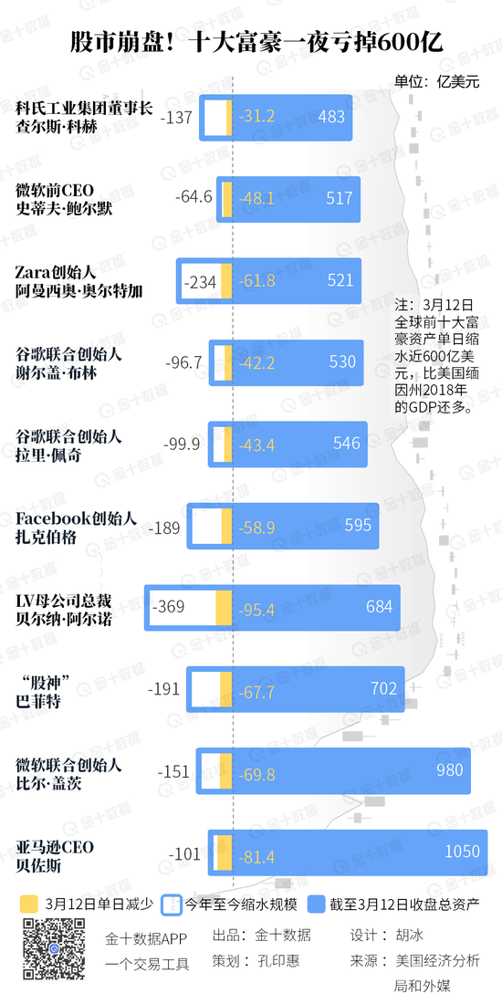巴菲特世界GDP_美股又到变盘时刻 索罗斯不再参与市场泡沫, 巴菲特指标 敲响警钟(3)