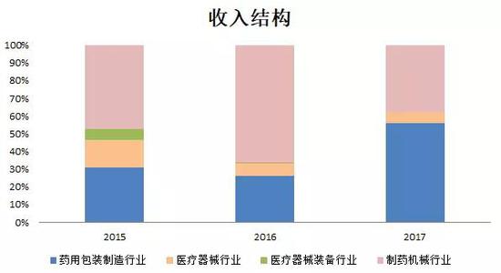 （图5：收入结构，单位：%， 来源：优塾团队）