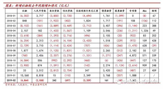 二、单月信贷量不佳，中长期信贷占比有提升