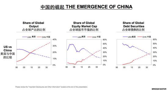 大家看,这条蓝线是美国,红线是中国。我们能看到中国崛起的过程。