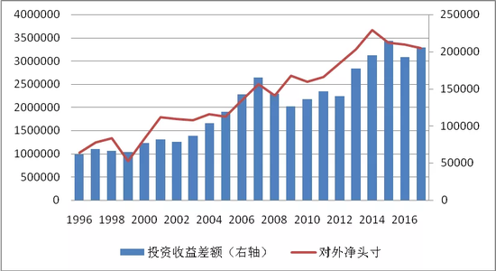 图1   日本是第一大对外净债务国且投资收益常年为正（单位：亿日元）