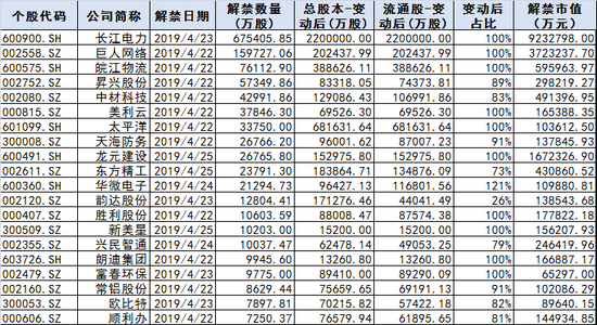 下周解禁规模前20的公司