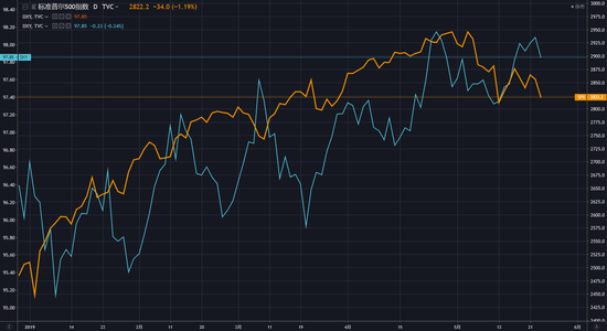 (2019年初以来,标普500指数vs美元指数日线图)