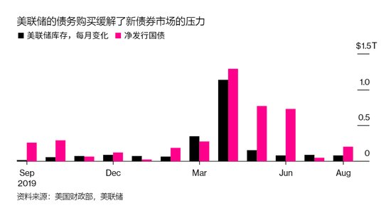 美国债务占尽美联储的政策红利 负债飙升利息却少了