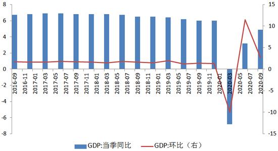 图1 GDP同比及环比增速（单位：%） 数据来源：WIND，交行金研中心