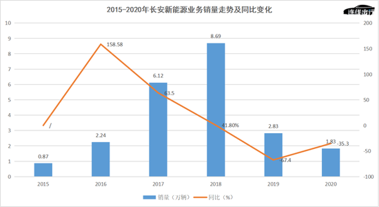 2015-2020年长安新能源业务销量走势及同比变化，数据来源于公开资料，连线出行制图
