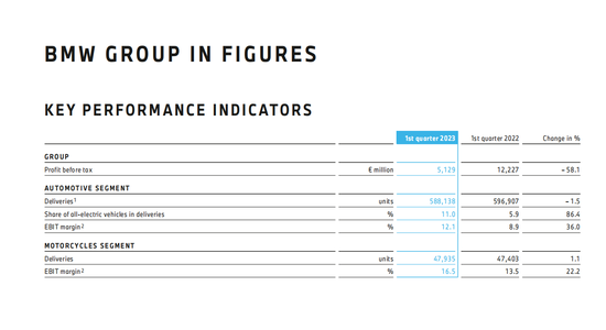 宝马集团一季报出炉:总营收同比增长18.3%,拟进行新一轮20亿欧股票回购