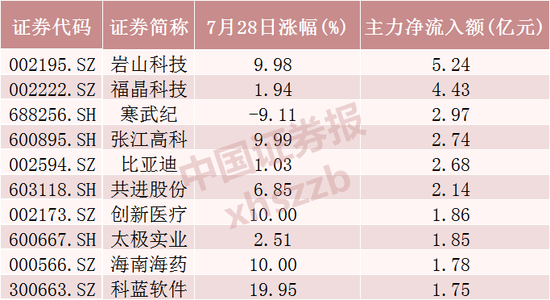 4只概念股，狂吸10亿元，全线涨停