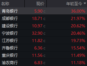 　截图自Wind