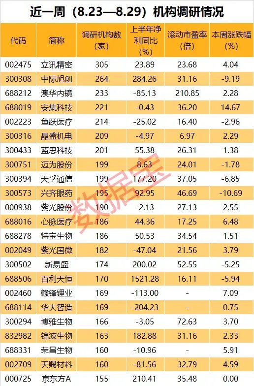苹果概念股火了,多只龙头获超百家机构调研!这些牛股被盯上 第3张 苹果概念股火了,多只龙头获超百家机构调研!这些牛股被盯上 第3张