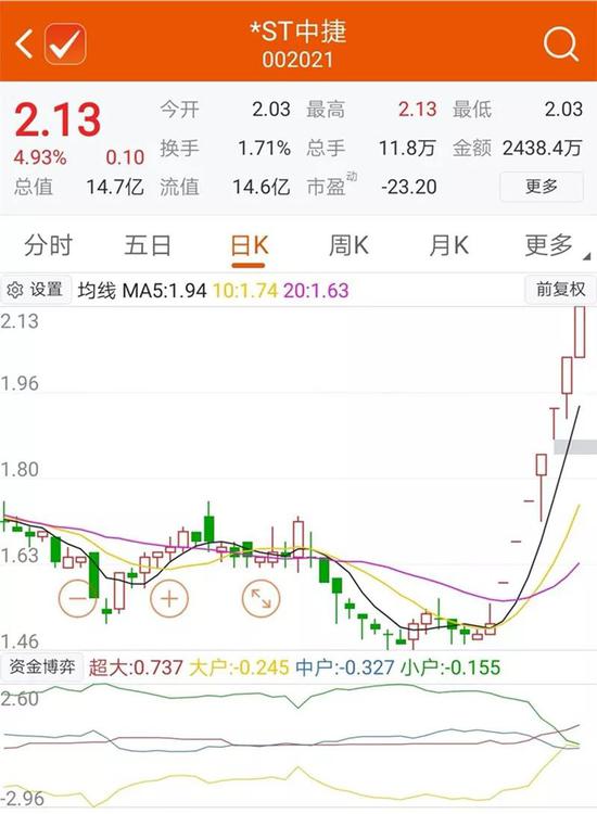 什么情况?今天ST板块涨幅竟然位居前列