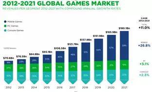 资料来源:Newzoo全球游戏市场预测