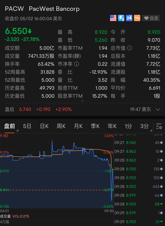 美股，暴跌！银行股，又崩了！