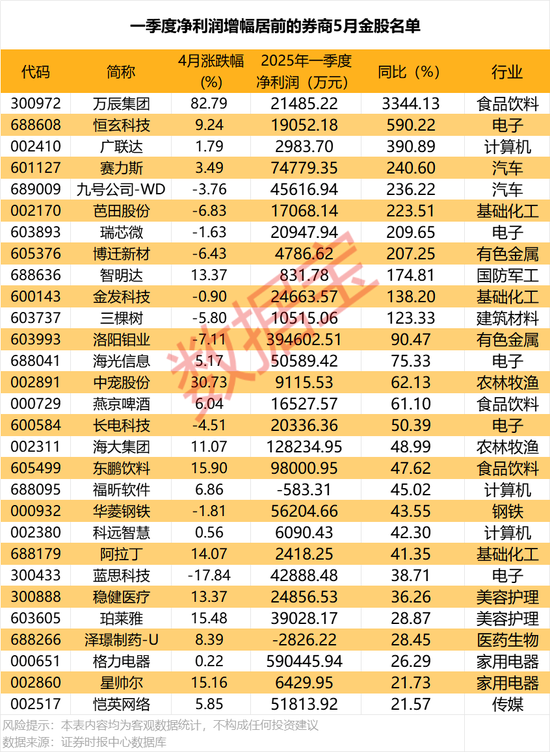 5月金股曝光!最高增超3344%,11股业绩翻番