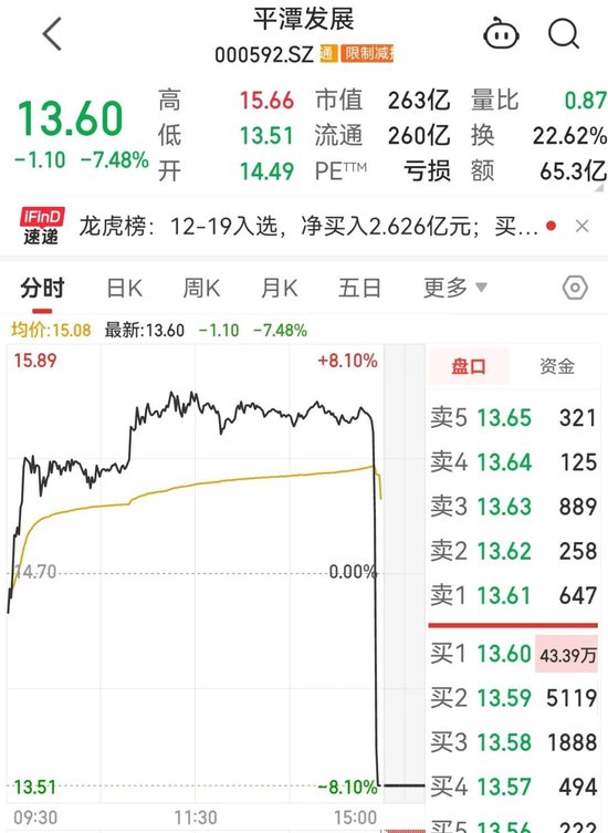 高位股尾盘大震荡，什么信号？本周主力资金撤离这些股（附名单）