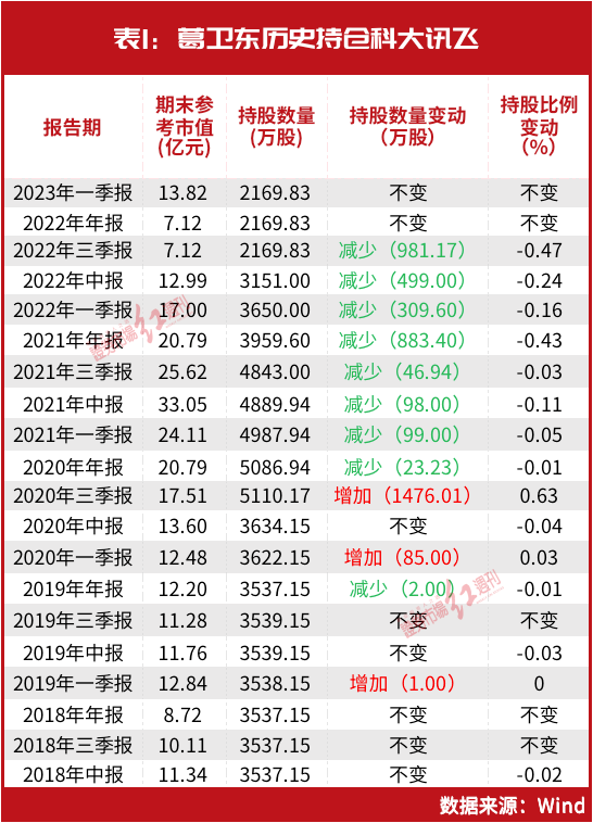刚刚!葛卫东最新持仓股曝光,操盘这只AI股浮盈近7个亿,最新相中这些标的......