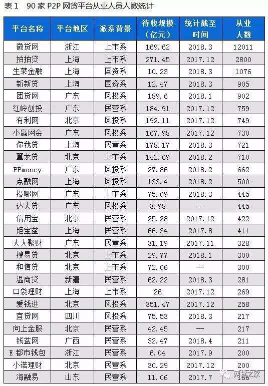 起底90家P2P公司:知名平台员工多至上万 少至