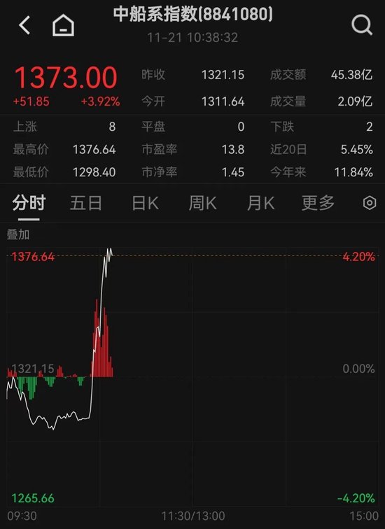 这一板块，直线拉升