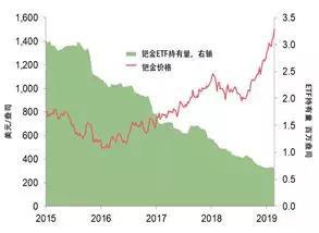 来源:世界铂金投资协会