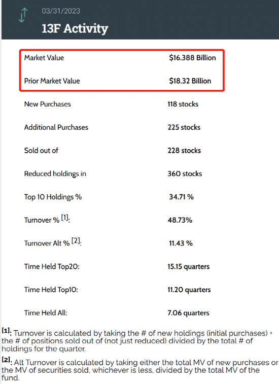 猛买这些！全球最大对冲基金桥水，美股持仓大曝光！