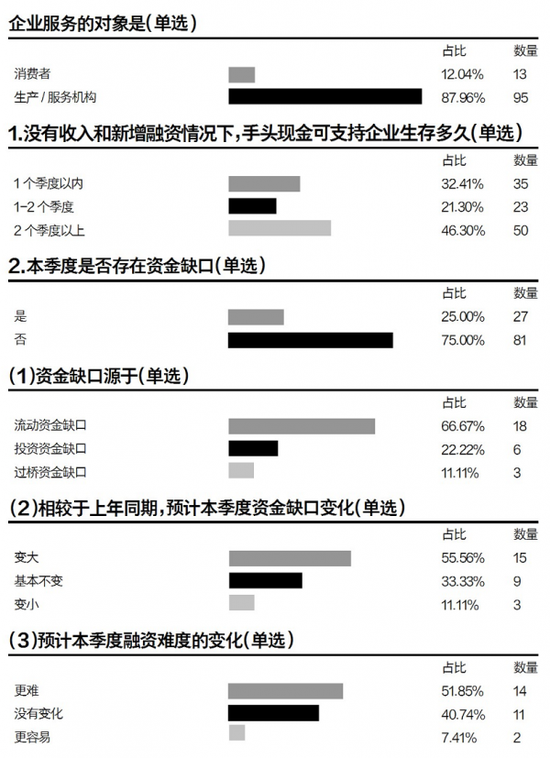 bitpie.one - 经观调研|中小企业现金流状况在改善