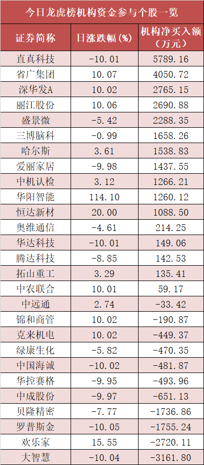 电力设备板块净流出近52亿元居首 龙虎榜机构抢筹多股