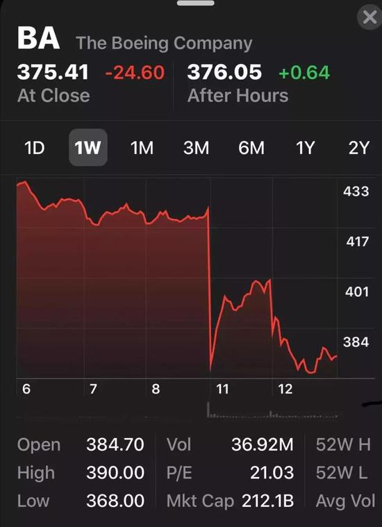 波音股价一周下跌图