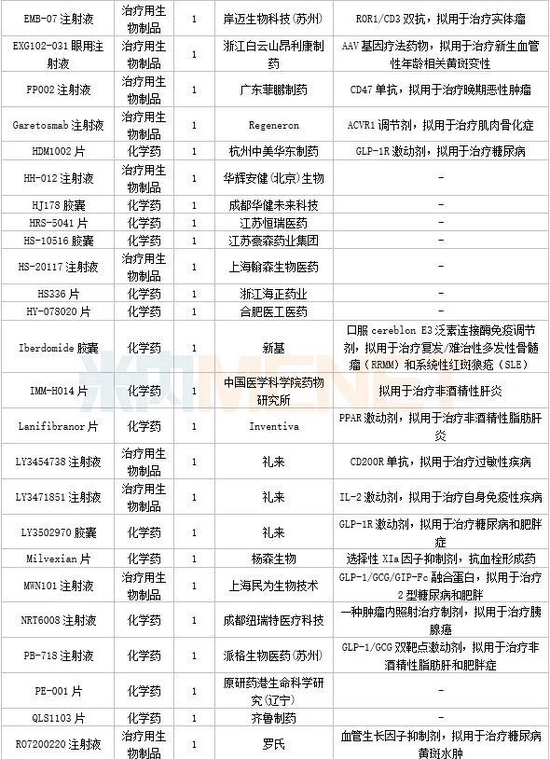 3月6个1类新药，4个改良型新药报产，4个生物类似药获批，11个品种决出首仿
