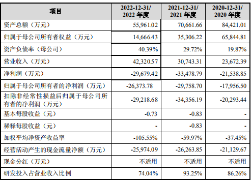 又一家AI上市，3年亏损7.4亿，净资产已不足1亿，即将资不抵债？