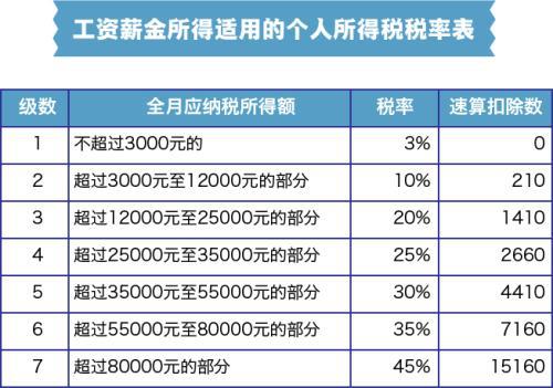 个人所得税税率表(工资薪金所得适用)中新网 张舰元 制图