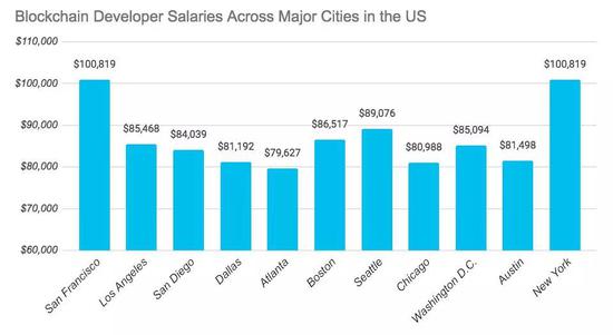 图注：美国主要城市的区块链开发者薪酬