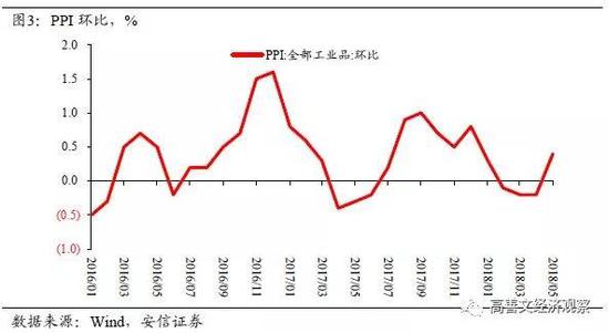 5月CPI同比1.8%,与上月持平;核心CPI同比 1.9%,较上月回落0.1个百分点。