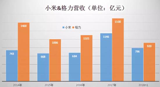 下半年，小米超越格力有以下两个有利的证据。