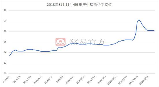 图2 2018年8-11月4日重庆市生猪价格