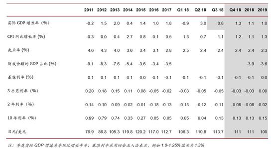 资料来源：Bloomberg、IMF以及我们的预测