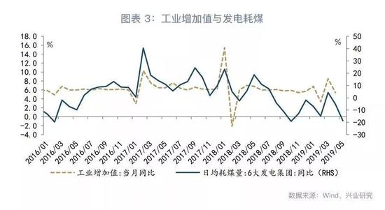 固定资产投资同比：6.0%，较上月下降0.1个百分点