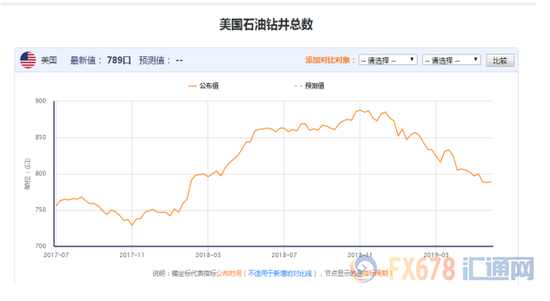 图:美国原油钻井数据上半年持续减少