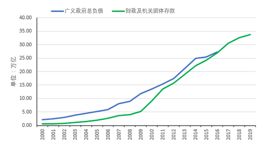 图1 政府总负债与财政机关存款趋势对比 数据来源：交通银行金融研究中心，Wind