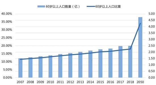 老年人口指数定义_中国老年人口统计图表