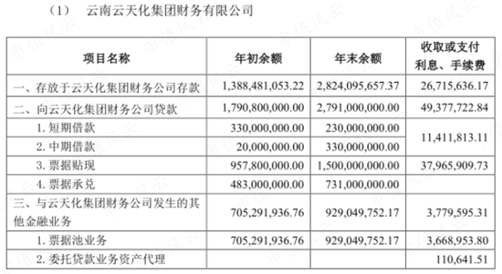 云天化:凭本事上市24年净亏55亿 凭运气风口净赚46亿
