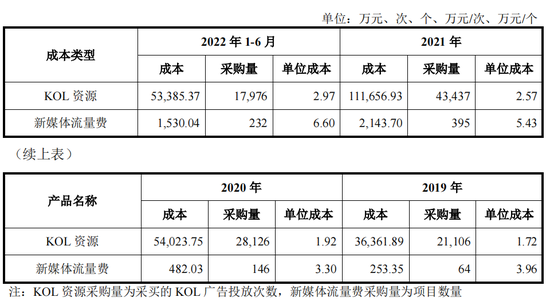 帮阿里、欧莱雅打广告，温州80后手握4万个KOL冲刺IPO